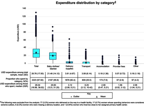 Figure 1 Distribution of expenditure by total expenditure and all expenditure sub-categories (N=2280).
