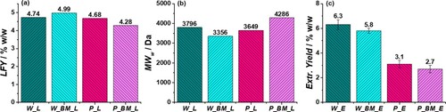 Figure 2. (a) Lignin fractionation yield (LFY) obtained from walnut and pistachio shells subjected or not to a BM pretreatment. (b) Ponderal molecular weight (MWw) distribution of the lignin fractions determined by GPC analysis (THF). (c) Soxhlet extraction yield (12 hours with ethanol) of walnut and pistachio shells before (W_E, P_E) and after (W_BM_E, P_BM_E) the BM pretreatment.