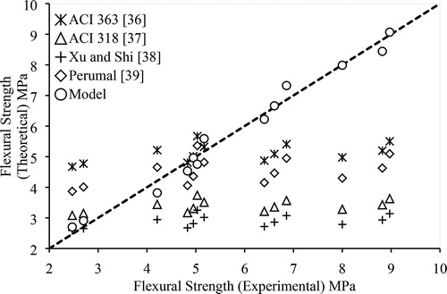 Figure 8. Predicted versus experimental values of flexural strength.