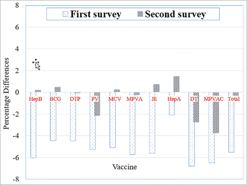 Figure 1. Differences in the immunization coverage of the 10 types of NIPV in the study area in the two surveys. Notes: 1. NIPV include Hepatitis B vaccine (HepB), Bacillus Calmette Guerin vaccine (BCG), diphtheria-tetanus-pertussis vaccine (DTP), polio vaccine (PV), measles-containing vaccine (MCV), epidemic cerebrospinal meningitis group A polysaccharide vaccine (MPVA), Japanese Encephalitis vaccine (JE), Hepatitis A vaccine (HepA), Diphtheria–Tetanus (DT) vaccine, and epidemic cerebrospinal meningitis group A and C polysaccharide vaccine (MPVAC). 2. The first survey compared changes in the NIPV vaccination rates between April 2016 and April 2015. 3. The second survey compared changes in the NIPV vaccination rates between September 2016 and September 2015. 4. Bar labeled “Total” represents the aggregate of the 10 NIPV reviewed in the study regions.