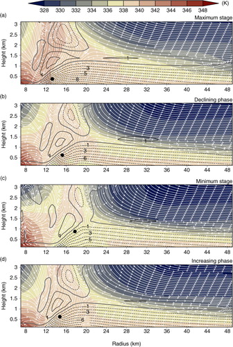 Fig. 11 Equivalent potential temperature θ e (colour shadings), stream lines (white) and radial velocity (contour lines) at lower tropospheric levels for the inner part of the TC in the case I standard configuration at different phases of the limit cycle from top to bottom: (a) maximal intensity at maximum, (b) declining intensity, (c) minimal intensity and (d) increasing intensity. Higher θ e -values are displayed in reddish shades, lower θ e -values in bluish shades. Inward flow is indicated by dashed lines, zero-radial velocity by thick grey line and outward flow by solid black lines. The contour interval is 1 m/s. The location of V max is marked by a black circle.