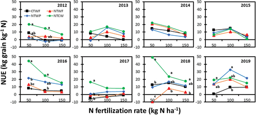 Figure 7. Spring wheat grain N-use efficiency (NUE) as affected by cropping sequence and N fertilization rate from 2012 to 2019. Cropping sequences are CTWF, conventional till spring wheat-fallow; NTCW, no-till continuous spring wheat; NTWF, no-till spring wheat-fallow; and NTWP, no-till spring wheat-pea. Markers accompanied by different letters at a N fertilization rate are significantly different at p ≤ 0.05 by the least square means test.