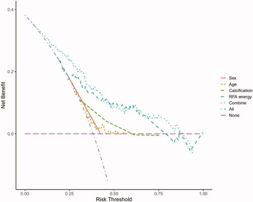 Figure 3. DCA of nomogram for predicting ablation zone status in PTC patients at 12 months after RFA.
