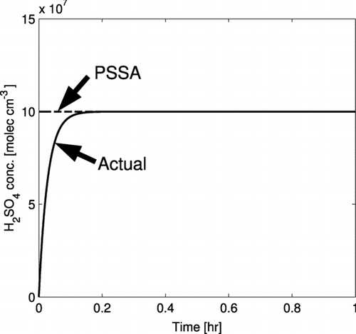 FIG. 1 Demonstration of how the pseudo-steady state approximation (PSSA) resembles the actual H2SO4 concentration profile. The condensation sink is a fixed value of 36 hr–1, the nucleation rate is zero, and the production rate is changed from zero to 106 molecules cm–3 s–1 at t = 0. In the actual profile, the steady-state concentration is reached in about 10 minutes. The PSSA calculates this steady-state concentration and uses it as the concentration for the entire time step.