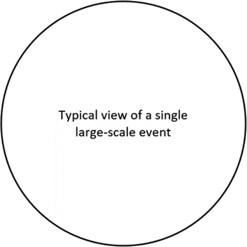 Figure 2. A visual representation of the typical view of a large-scale event as a single entity.