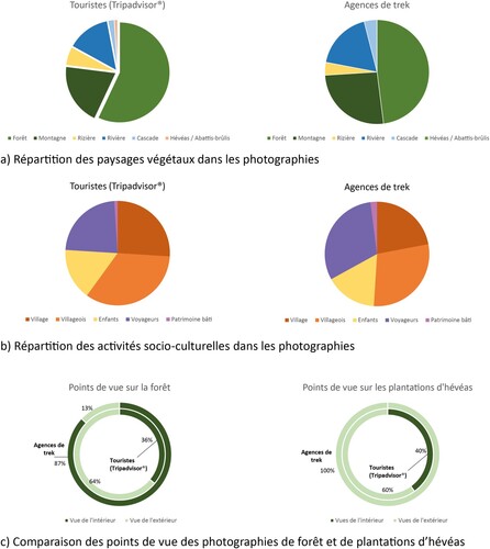 Figure 7. Comparison of photographs posted by tour operators and tourists.