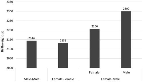 Figure 5. Means of birthweight of twins born in Yucatan during 2008–2020 according to sex of twin pairs. Male-Male twins n = 2,274, Female-Female twins n = 2,572, Female-Male twins n = 1,758.