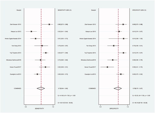 Figure 15. Forest plot of included studies using TaqMan qRT-PCR as test method assessing the sensitivity and specificity of circulating miR-21 in CRC.