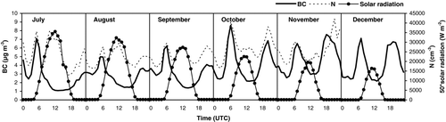 FIG. 5 Seasonal evolution of the daily variation of N and BC levels measured at BCN-CSIC site and the solar radiation evolution measured simultaneously during the period July–November 2007.