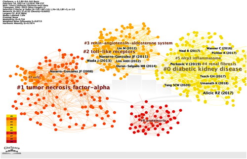 Figure 9. Co-citation clustering analysis of references.
