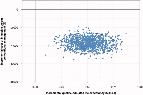 Figure 3. Cost-effectiveness scatterplot from the example anlaysis of intensive versus conventional multifactorial management in the Steno-2 trial. £, 2019 Pounds Sterling (GBP); QALY, quality adjusted life years. The scatterplot shows data for 1,000,000 simulated patients, with each point representing the mean from 5,000 patients. The ellipsis indicates points inside the 95% credible interval for incremental values.