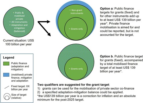Figure 1. Options for new collective quantified goal (source: own compilation).