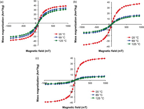 Figure 5. Hysteresis plots of mass magnetization (Am2/kg) as a function of applied field (mT) from the VTFB at 20, 89, and 125 °C for Mn–Zn ferrite NPs: (a) Mn0.63Zn0.37Fe2O4, (b) Mn0.35Zn0.65Fe2O4, and (c) Mn0.13Zn0.87Fe2O4.