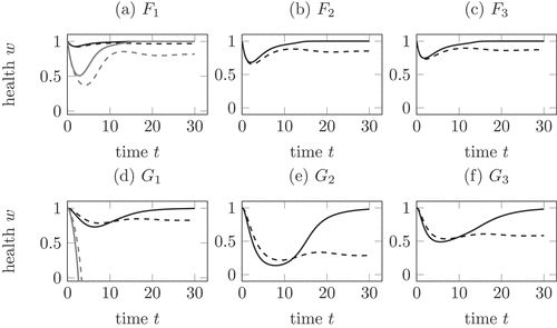 Figure 3. Comparison of the mechanisms in (12), (13) and (14) for a healing (solid) and a chronic (dashed) infection course. (a) Mechanism F1 with a1=0.5 in grey and a˜1=0.2⋅a1=0.1 in black. (b) Mechanism F2 with a2=0.5. (c) Mechanism F3 with a3=0.5. The health is lower in the active phase. In both cases, healing and chronic infection courses, the health increases after the active phase. For healing infection courses, w tends to one. (d) Mechanism G1 with b1=0.5 in grey and b˜1=0.2⋅b1=0.1 in black. (e) Mechanism G2 with b2=0.5. (f) Mechanism G3 with b3=0.5. In the case of G1 with b1=0.5, the health falls below zero. In all other cases, the health is lowest during the active phase. In comparison to (a), (b) and (c) the health during a chronic infection remains lower.