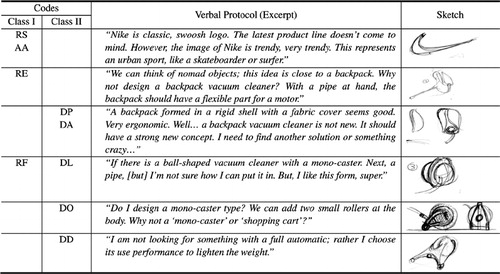 FIGURE 7. An example of verbal protocol codes and sketches (Expert 5).