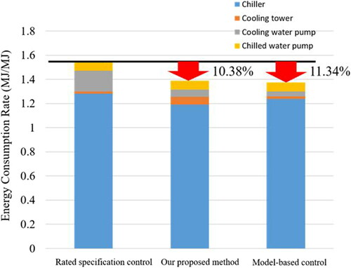 Fig. 11. Energy consumption rate for different control.