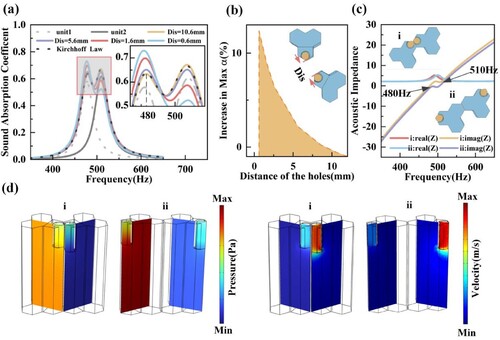 Figure 4. Low-frequency enhancement mechanism of double-unit coupled structure. (a) Sound absorption coefficients with various relative positions of the apertures. (b) Enhancement of absorption peak of various relative positions of the apertures compared with Kirchhoff’s law (αmax1−αmax2)/αmax2. Wherein αmax1 is the absorption peak of various relative positions of the apertures and αmax2 is the absorption peak of Kirchhoff’s law. (c) Acoustic impedances of the structure i and ii. (d) Pressure and velocity of the structure i and ii at 480 Hz.