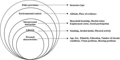 Figure 2 The health-related quality of life ecological model.