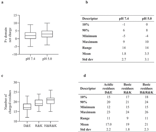 Figure 2. A) Boxplot (demonstrating minimum, maximum, quartiles and median values) of net charge score for Fv domains of 97 clinical stage antibody therapeutics at pH 7.4 and pH 5.0. B) Descriptive statistics of plot data. C) Boxplot for number of acidic and basic residues. D) Descriptive statistics of acidic and basic plot.
