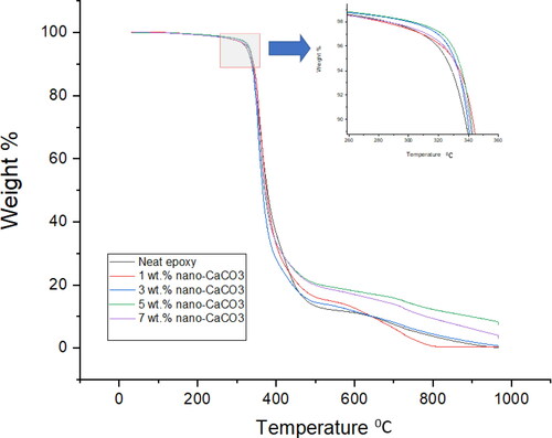 Figure 5. TGA thermogram curves of neat and nano-CaCO3 reinforced epoxy nanocomposites.