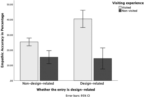 Figure 12. Comparison of designers’ design-related and non-design-related empathic accuracy under the influence of visiting experience.