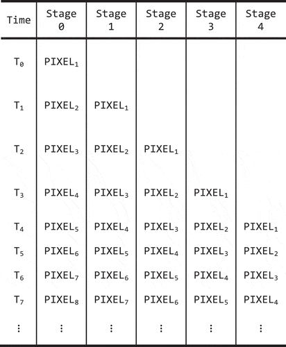 Figure 8. Demonstration of pixel in the pipeline of the design.