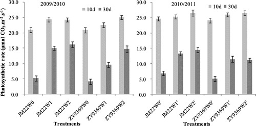 Figure 5. Effects of different treatments on Pn in flag leaves of winter wheat in 2009/2010 and 2010/2011.