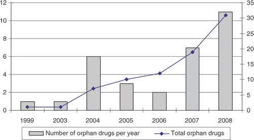 Figure 1. Number of orphan drugs reimbursed in Belgium, 1999–2008.