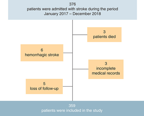 Figure 1. Flowchart of the subjects' enrollment in the study.