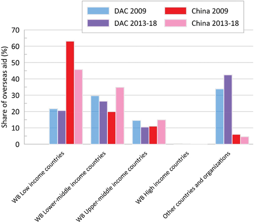 Figure 9. Chinese and Development Assistance Committee (DAC) aid by income of recipient, 2009, 2013–18.