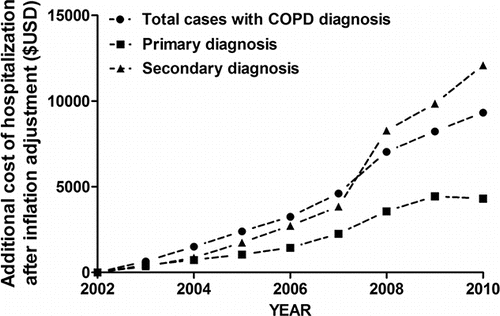 Figure 2. Additional cost of hospitalization over the years with 2002 as reference (charges adjusted for medical care inflation).
