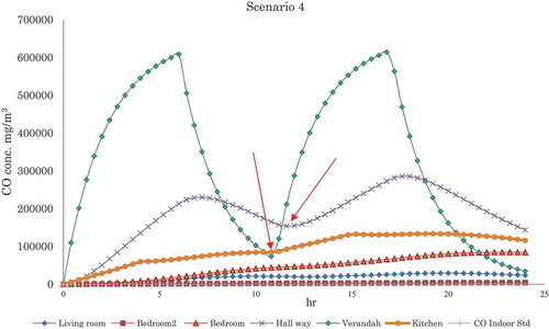 Figure 5. CO concentration profile in indoors for different SEG position scenario 4 (refer to Table 4).