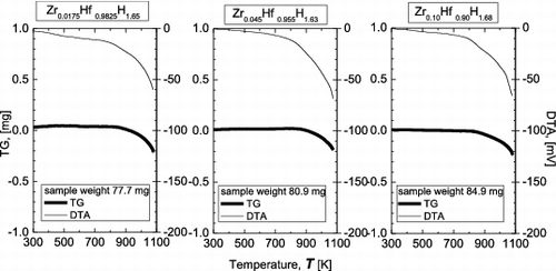 Figure 5. DTA and TG curves for Zr-containing Hf hydrides in argon gas flow.