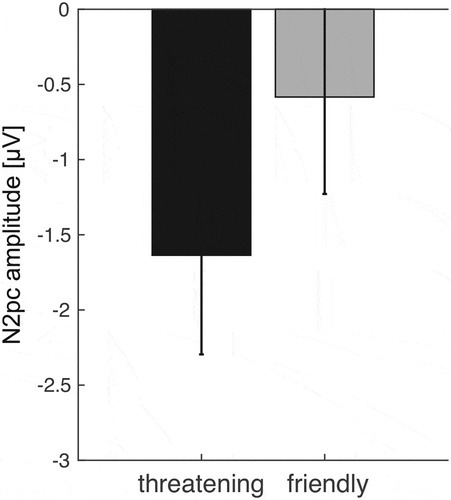 Figure 11. Comparison of the N2pc between Threatening and Friendly. Magnitude of the N2pc amplitude (contralateral minus ipsilateral)