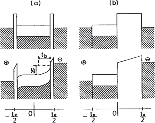 Figure 18. Energy diagrams for modified monomorph structures: (a) a device incorporating a very thin insulating layer and (b) the ‘rainbow’ structure [Citation48].