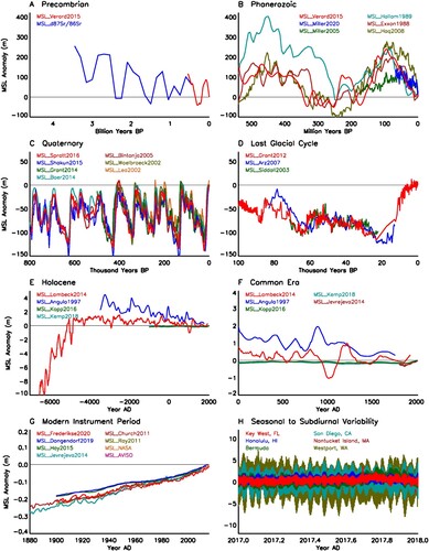 Fig. 10 Earth’s sea-level history for (A) Precambrian, (B) Phanerozoic, (C) Quaternary, (D) late Quaternary, (E) Holocene, (F) Common Era, (G) 1880–2019, and (H) 2017 (hourly data from tidal gauge stations).