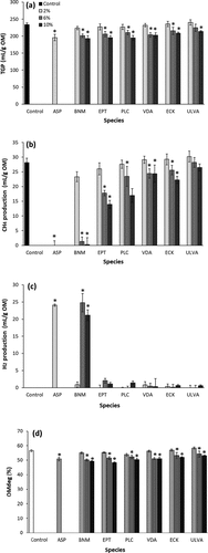 Figure 1. Mean (± SE, n = 3) (a) total gas (TGP), (b) CH4, and (c) H2 production (ml g–1), and (d) degradability of organic matter (OMdeg, % degraded) at the end of in vitro incubations for freeze-dried perennial ryegrass (RG299, negative control), and seaweed species Asparagopsis armata (ASP, positive control), Bonnemaisonia hamifera (BNM), Euptilota formisissima (EPT), Plocamium cirrhosum (PLC), Vidalia colensoi (VDA), Ecklonia radiata (ECK), and Ulva sp. B (ULVA) at inclusion levels of 2%, 6%, and 10% (OM-based) (24 h data).*Indicates treatment significantly different (p < 0.05) from control according to PERMANOVA.