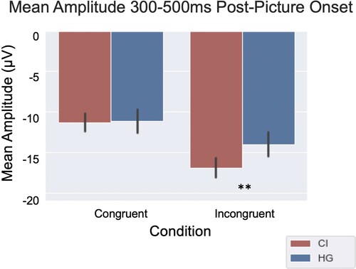 Figure 4. Mean amplitude of responses (measured in microvolts) 300–500 ms post picture-onset by condition and group. CI = Cochlear Implant, HG = Hearing. A significant main effect of Condition was found (p < .001), along with a significant interaction of Condition * Group (p < .01). Incongruent picture responses were significantly more negative for CI children than hearing children (p < .01).