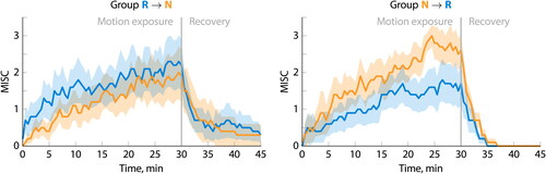 Figure 9. Time-course development of MISC scores averaged over the separate condition order groups.