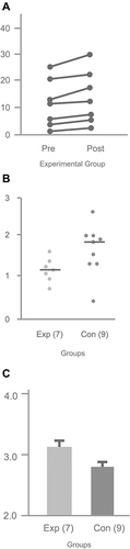 Figure 2 (A) Activities of Daily Living Inventory (ADCS-ADL). Caregivers in group E reported improved mean scores for their individuals at the end of the six-week study (post) compared to their baseline scores (pre; p < 0.015). (B) Caregiver Strain Instrument. At the end of the six-week study, caregivers in group E reported lower median stress scores than caregivers in group C (p = 0.03). Horizontal lines show group means. (C) Quality of Life Questionnaire. At the end of the six-week study, compared to the start, caregivers in group E reported higher median scores for individuals in their care than caregivers in group C (p < 0.002).