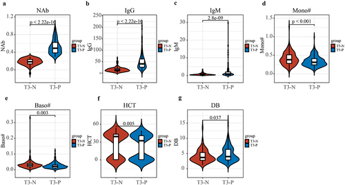 Figure 5. Difference in clinical indicators between T3-P and T3-N group. (a–c) NAb (p < 2.22e − 16), IgG (p < 2.22e − 16) and IgM (p = 2.8e − 9) were significantly increased in the T3-P group compared with T3-N group. (d–g) mono (p < 0.001), Baso (p = 0.003) and HCT (p = 0.005) were significantly decreased, and DB (p = 0.037) was significantly increased in the T3-P group compared with T3-N group. T3-P, people with positive neutralizing antibody 8 weeks following the second dose; T3-N, people with negative neutralizing antibody 8 weeks following the second dose; NAb, neutralizing antibodies; IgG, immunoglobulin G; IgM, immunoglobulin M; mono, the absolute value of monocytes cells; Baso, the absolute value of basophils cells; HCT, haematocrit; DB, direct bilirubin.