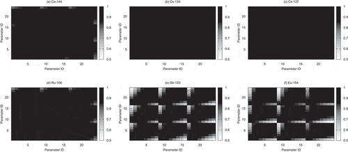 Figure 10. Correlation matrices of nuclide number densities among different conditions and different burnups