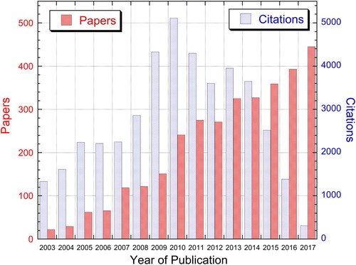 Figure 1. Publication data for PEO papers up to the end of 2017. Publication and citation data refer to the same papers, giving rise to the low citation numbers for very recent years. (These data are from the Web of Science, concerning papers containing the term ‘Plasma Electrolytic Oxidation’ or ‘Micro-Arc Oxidation’.)