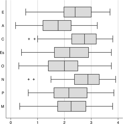 Figure 1. Personality profile of all candidates. Note: all variables vary between 0 ‘very low’ and 4 ‘very high’. N = 157. E ‘Extraversion’; A ‘Agreeableness’; C ‘Conscientiousness’; Es ‘Emotional stability’; O ‘Openness’; N ‘Narcissism’; P ‘Psychopathy’; M ‘Machiavellianism’. + Indicates extreme values (more than 1.5 * interquartile range away from the median).