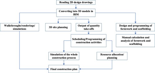 Figure 2. Tasks involved in a typical partial BIM application group working on construction planning.