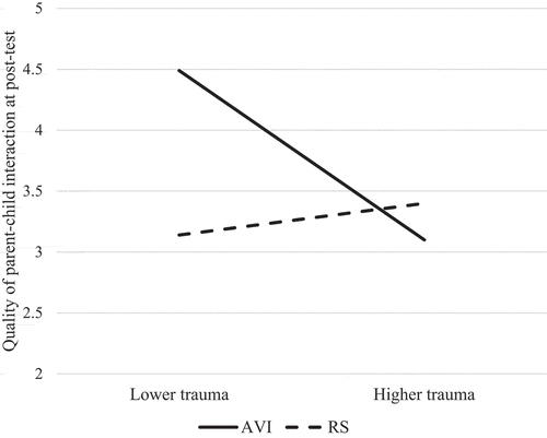 Figure 2. Visual Illustration of the Moderating Role of Parental Childhood Trauma on AVI Intervention Effects on complete data (n = 52). Slopes are Displayed for Lower (< 1 SD from the mean) and Higher (> 1 SD from the mean) Levels of Parental Childhood Trauma (AVI: Attachment Video-feedback Intervention; RS: Regular PCA Services)
