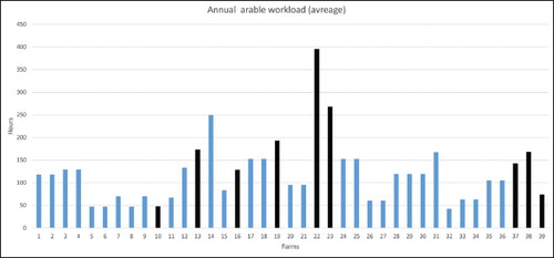 Fig. 9. The average annual arable workload per farm. Black bars indicate undivided farms.