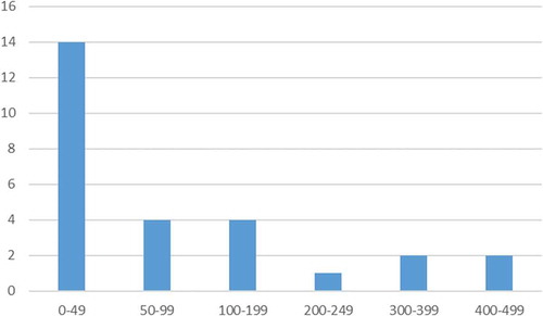 Figure 4. Maximum number of workers per day (N = 27).