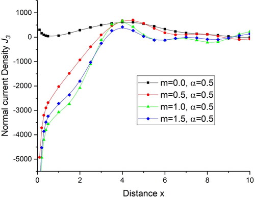 Figure 14. Variations of normal current density J3 distance x.