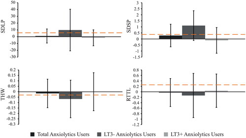 Figure 2. Non-inferiority analyses of swerving behavior (SDLP, cm), SD speed (km/h), time headway (THW, s), and reaction time (RTTL, s) of anxiolytics users. Bars show differences (medication user – matched control), with the 95% confidence interval. The dashed orange line represents the reference value that was found at 0.5‰ alcohol in a repeated measures study (Van Dijken et al. Citation2020).